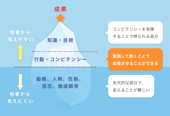 コンピテンシーって何？？