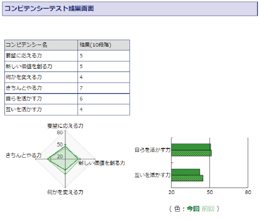 コンピテンシーチャート